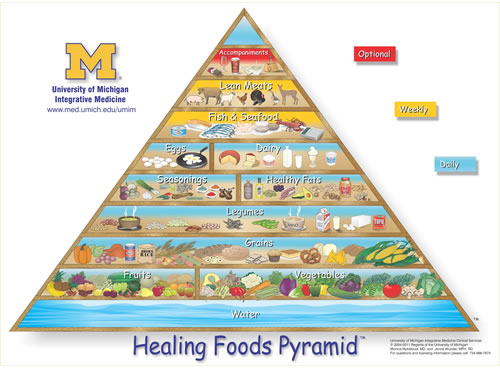 Healing Foods Pyramid Healing Foods Pyramid